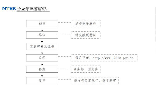 中国企业信用评定流程图.png