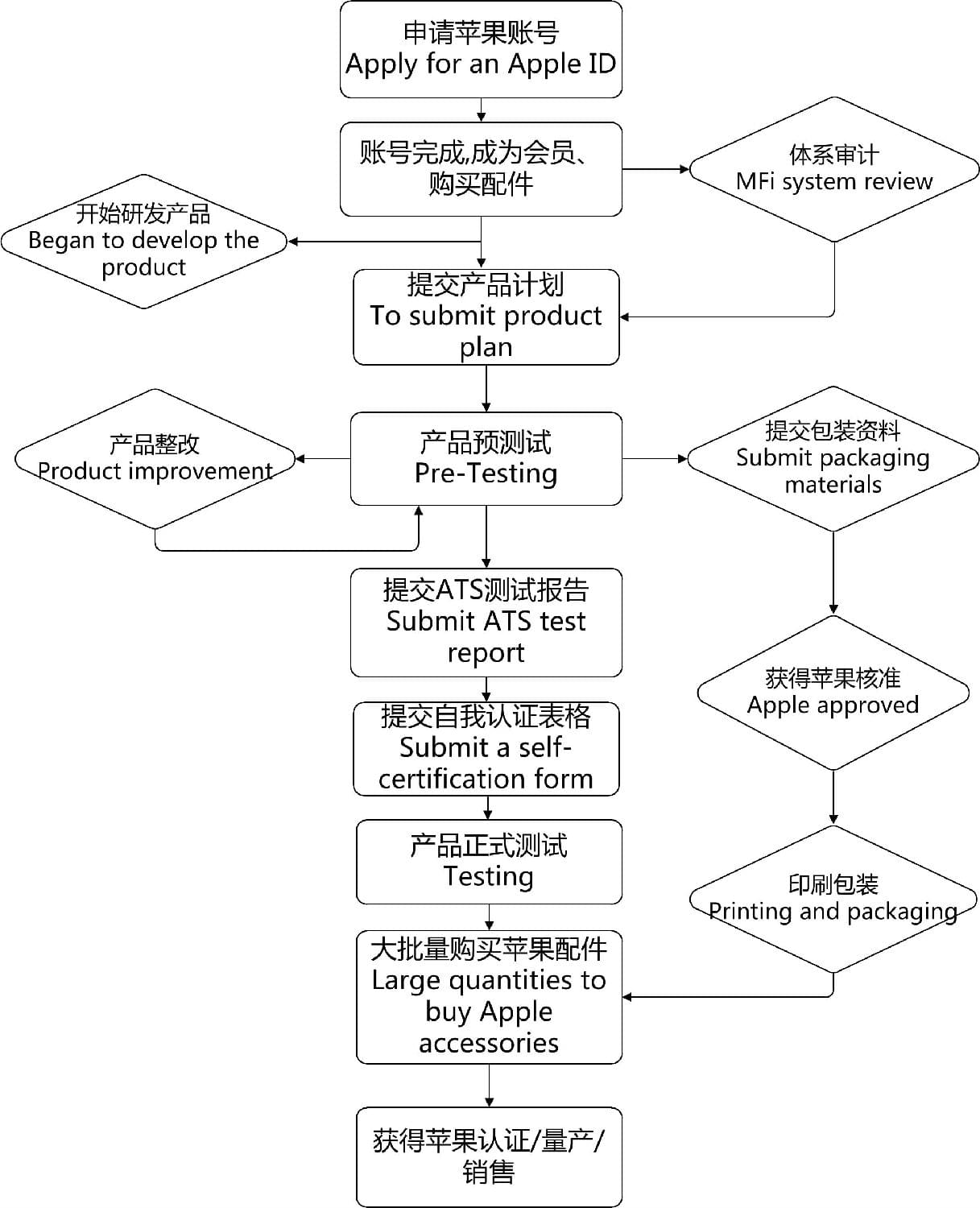 苹果MFi认证流程.jpg