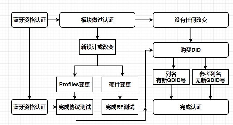 蓝牙BQB认证流程.jpg