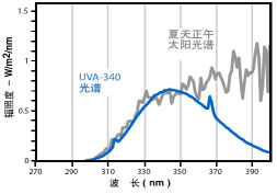 紫外老化试验 紫外老化实验.jpg
