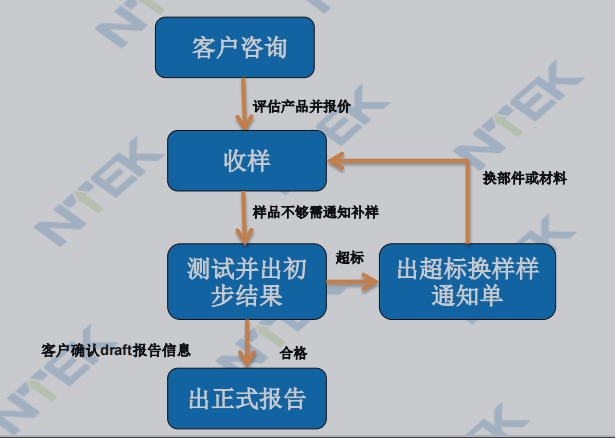 REACH法规_SVHC清单_申请测试流程.jpg