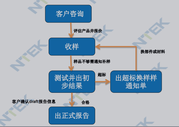 REACH法规_SVHC清单_申请测试流程 REACH法规_SVHC清单_申请测试流程.jpg