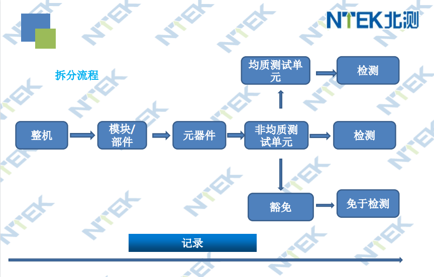 RoHS认证-拆分流程 RoHS认证-拆分流程.jpg