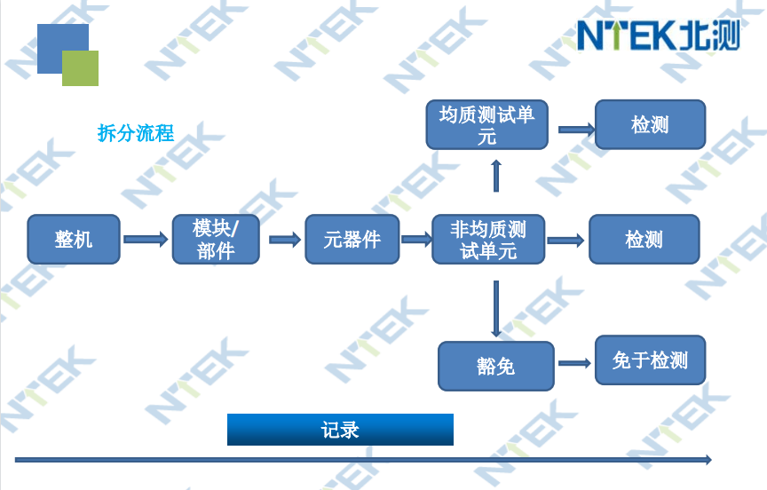 RoHS认证-拆分流程.jpg