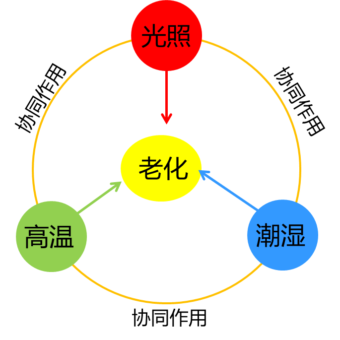 光照老化试验 光照老化试验.jpg