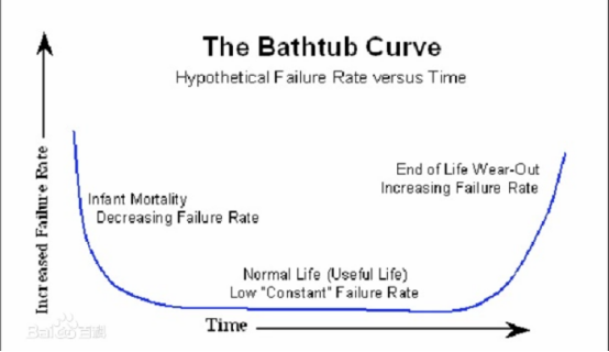 mtbf测试-浴盆曲线.jpg
