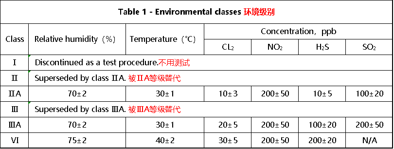 电气连接器和插座用混合流动气体试验方法.jpg