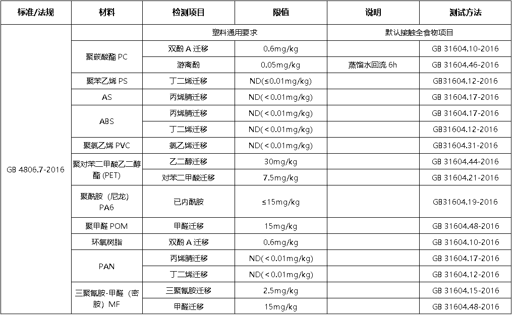 食品接触材料检测-塑料材料及制品（特殊要求）.jpg.jpg