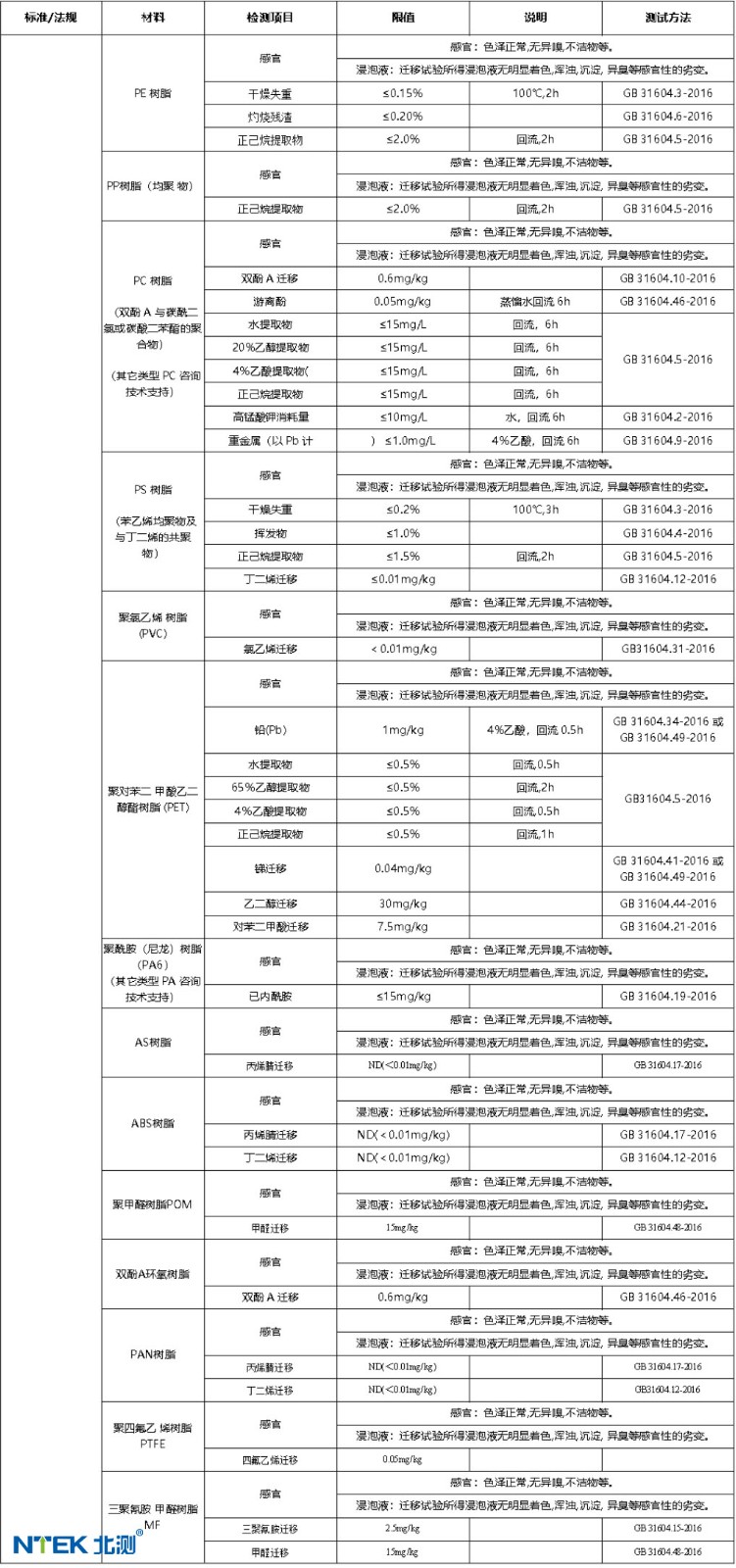 食品接触材料检测-塑料树脂（未成型的原材料要求）.jpg