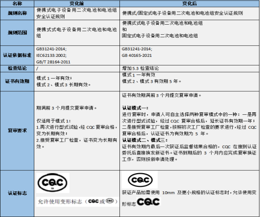 便携式-固定式电子设备用二次电池和电池组安全认证规则.jpg