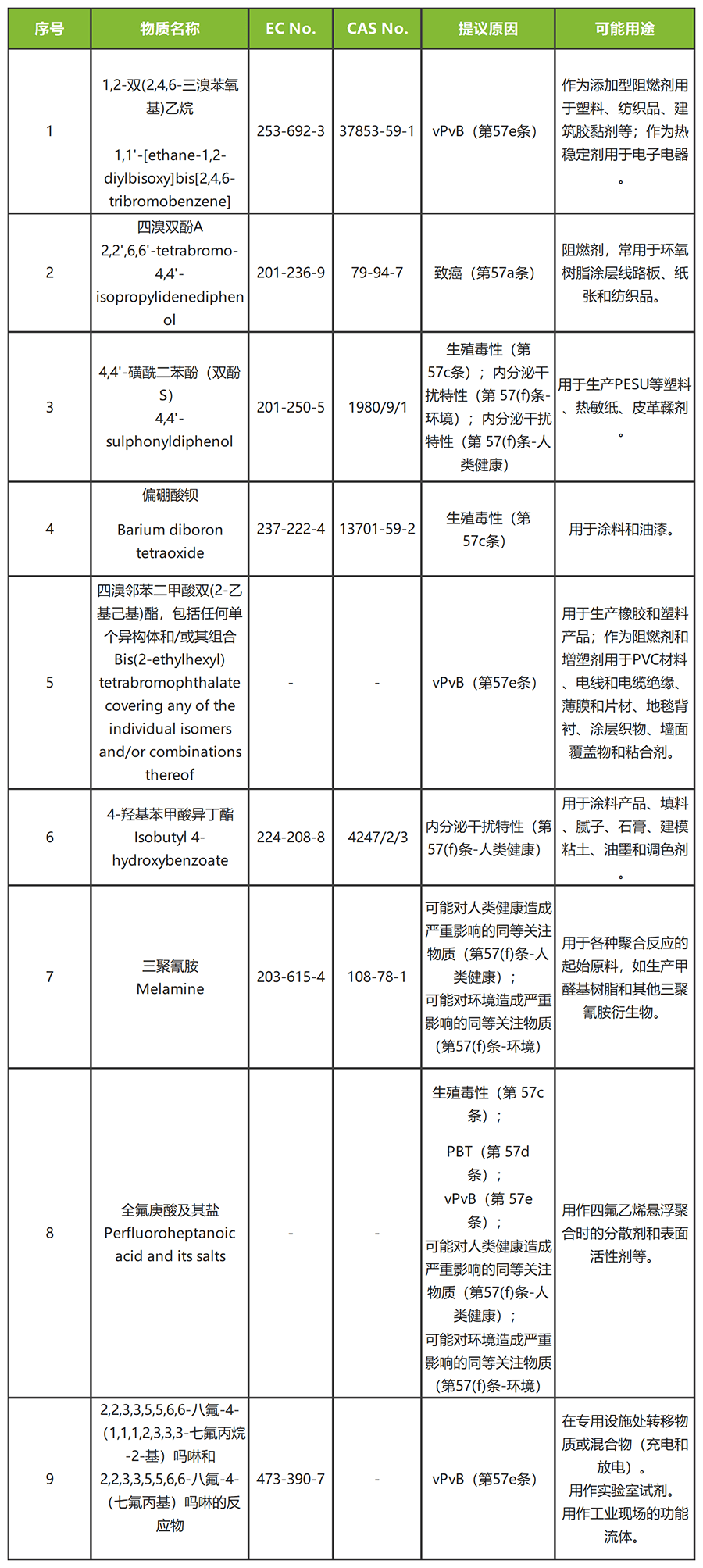 REACH SVHC物质新增9项物质清单.png